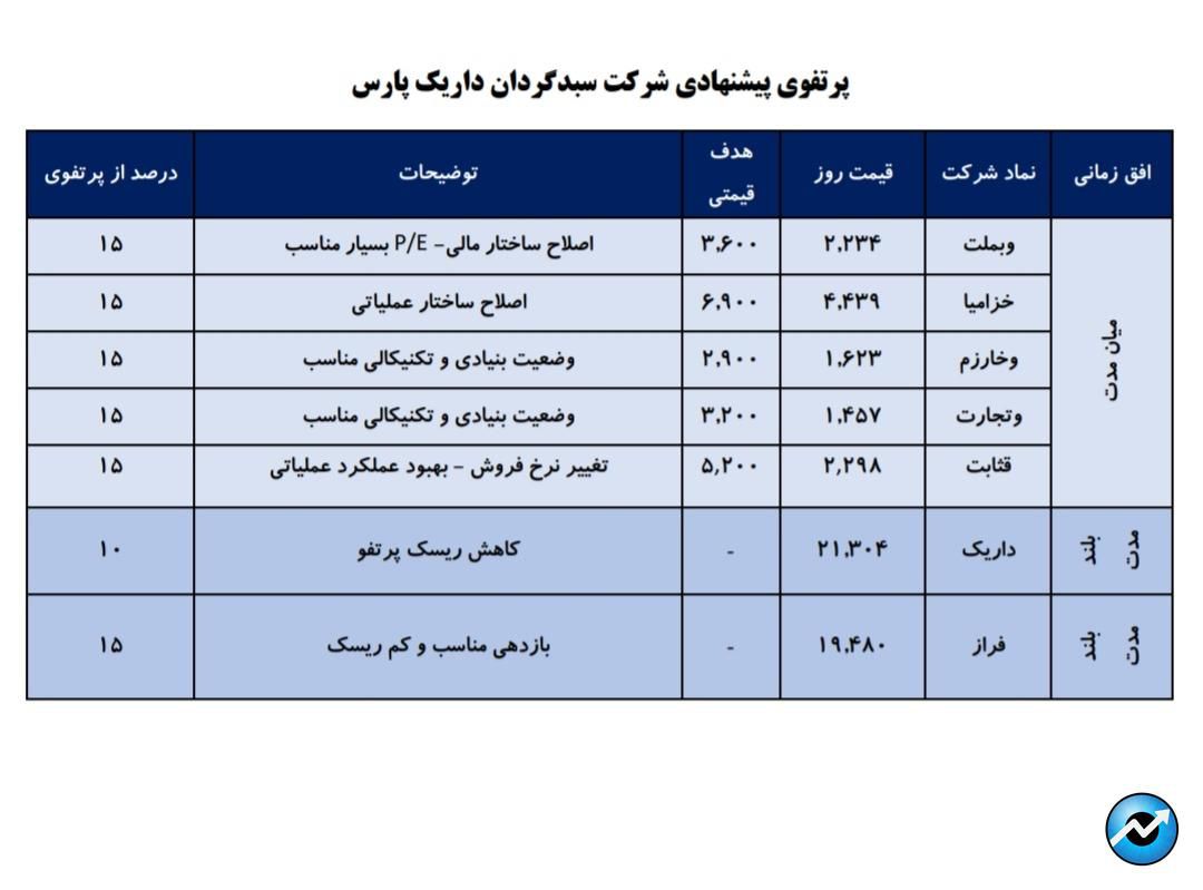 معرفی سبد پیشنهادی شرکت سبدگردان