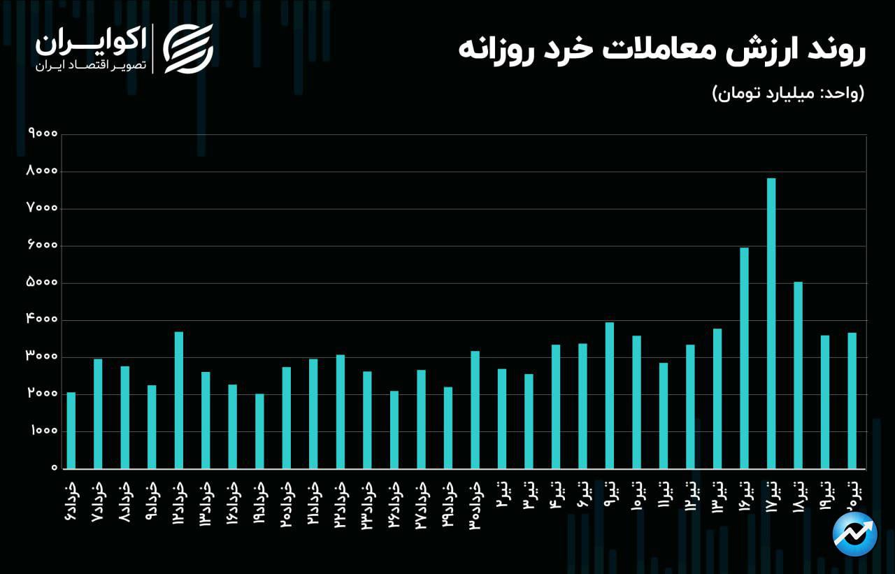 تب معاملات سهام فروکش کرد / سهامداران عقب‌نشینی کردند9