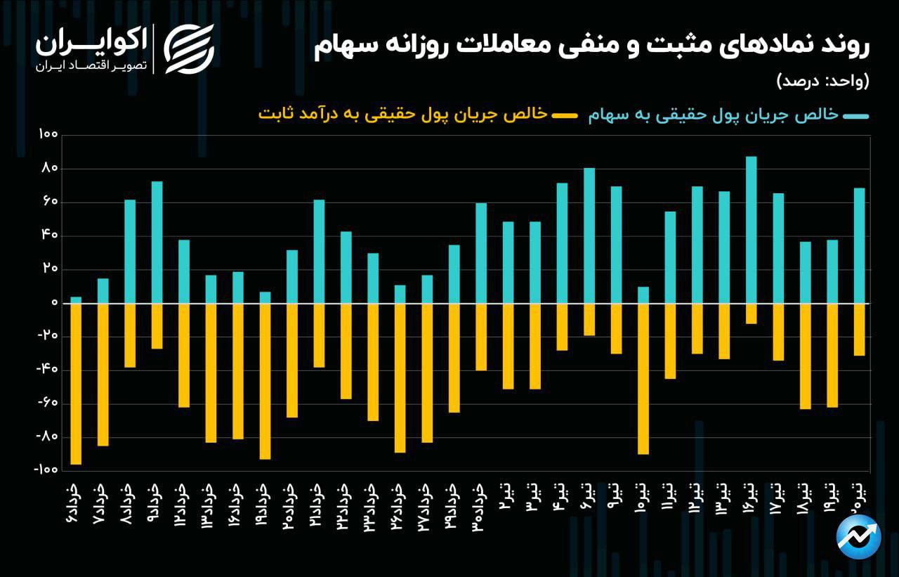 تب معاملات سهام فروکش کرد / سهامداران عقب‌نشینی کردند7