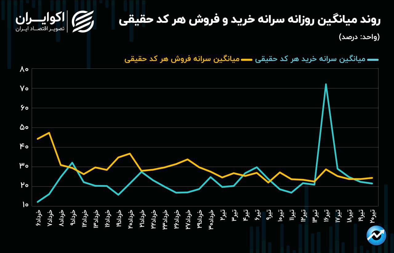 تب معاملات سهام فروکش کرد / سهامداران عقب‌نشینی کردند8