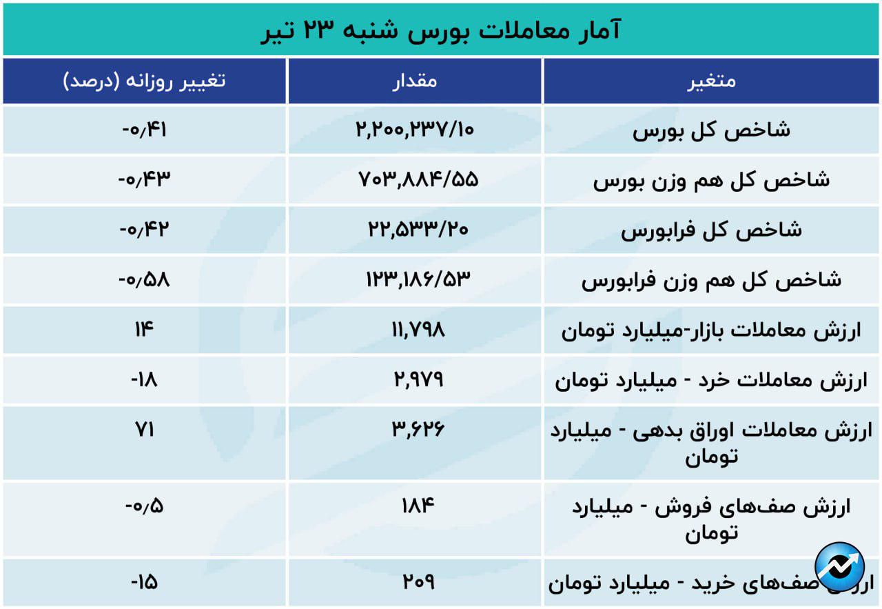 افت 18 درصدی معاملات بورس / بازار رکودی شد9