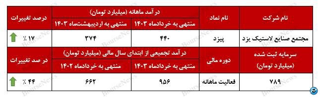 تداوم شیب صعودی درآمد‌های