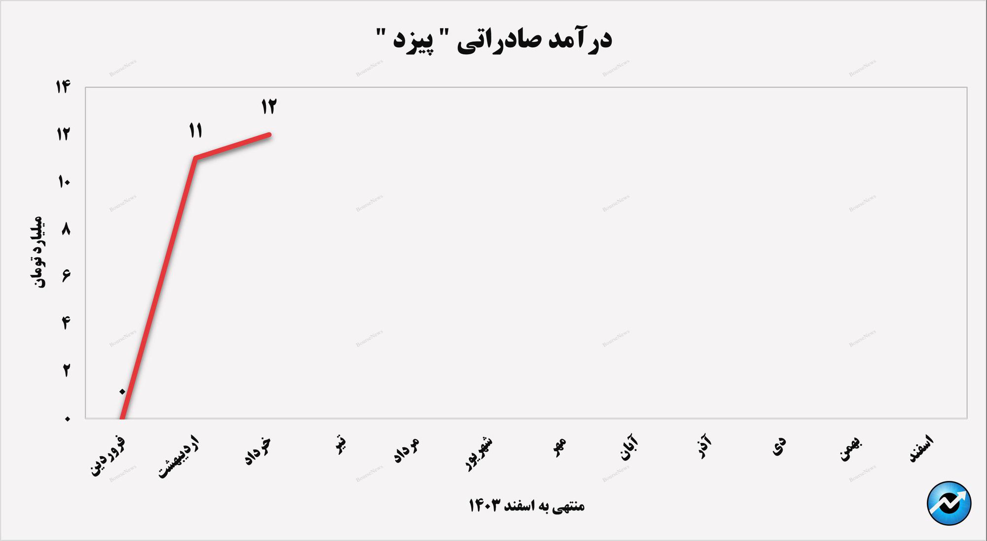 تداوم شیب صعودی درآمد‌های