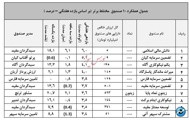 نگاهی جامع به عملکرد صندوق های سرمایه گذاری در هفته ای که گذشت