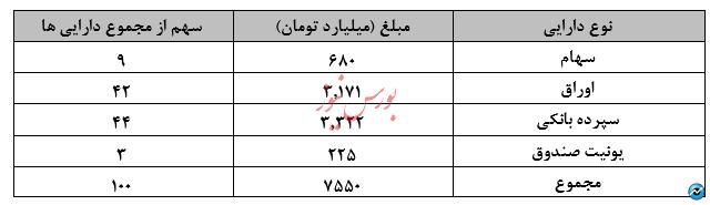 نگاهی جامع به عملکرد صندوق های سرمایه گذاری در هفته ای که گذشت