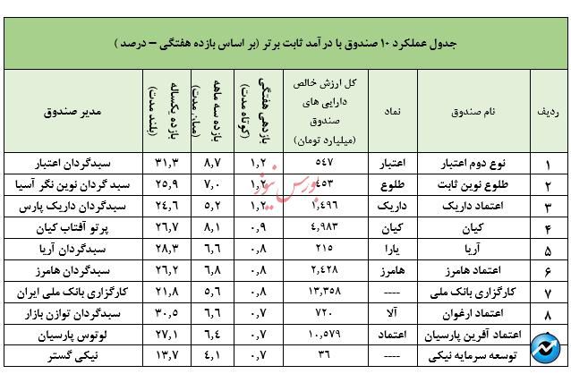 نگاهی جامع به عملکرد صندوق های سرمایه گذاری در هفته ای که گذشت