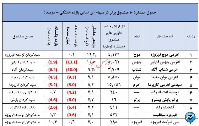 نگاهی جامع به عملکرد صندوق های سرمایه گذاری در هفته ای که گذشت