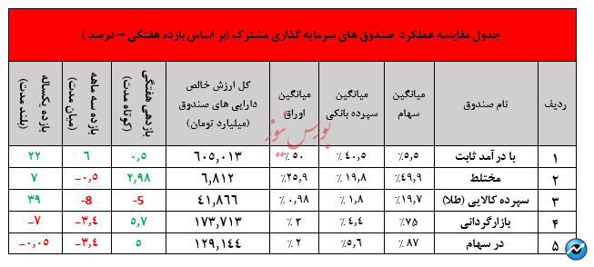 نگاهی جامع به عملکرد صندوق های سرمایه گذاری در هفته ای که گذشت