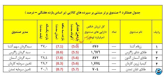 نگاهی جامع به عملکرد صندوق های سرمایه گذاری در هفته ای که گذشت