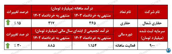 جهش ۳۰ درصدی درآمد‌های تجمیعی