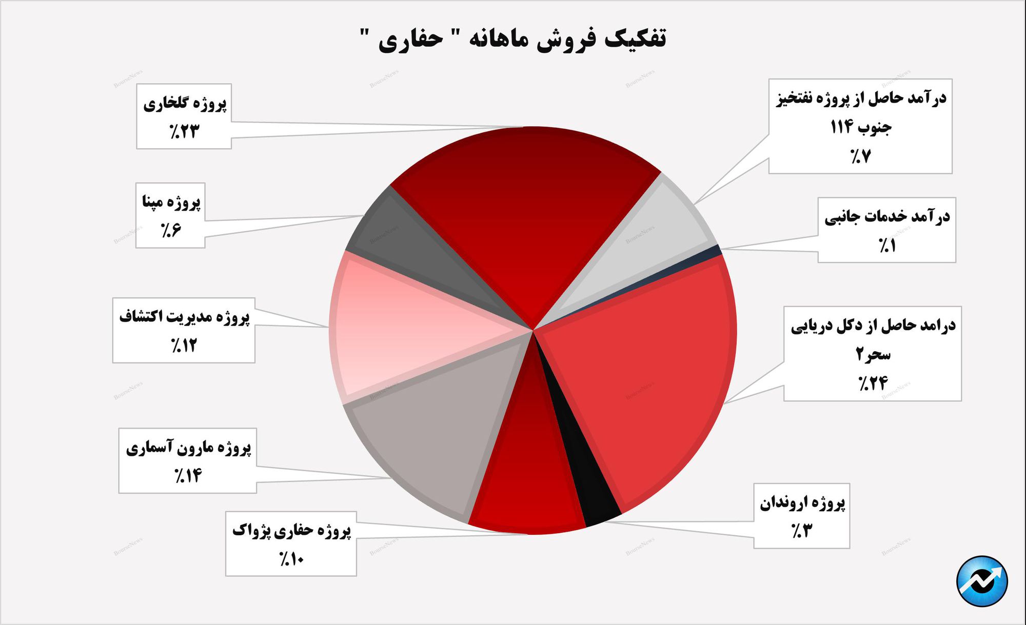 جهش ۳۰ درصدی درآمد‌های تجمیعی