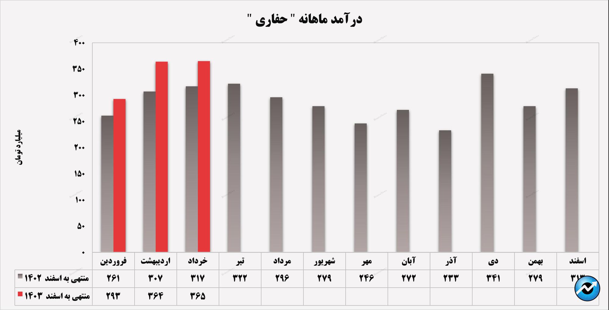 جهش ۳۰ درصدی درآمد‌های تجمیعی