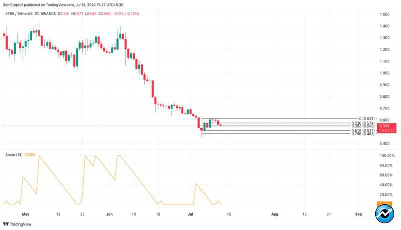 starknet-transaction-volume-climbs-weekly-high