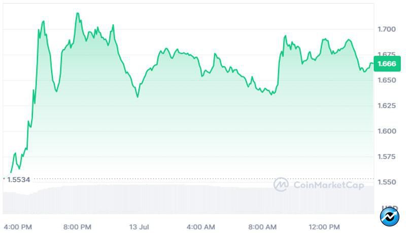 stacks-soars-9-as-sec-ends-probe-on-bitcoin-layer-2-develope