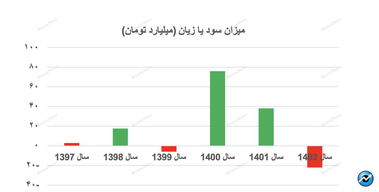 تصمیمات خلق الساعه و غیر کارشناسی دولت به جوجه‌های