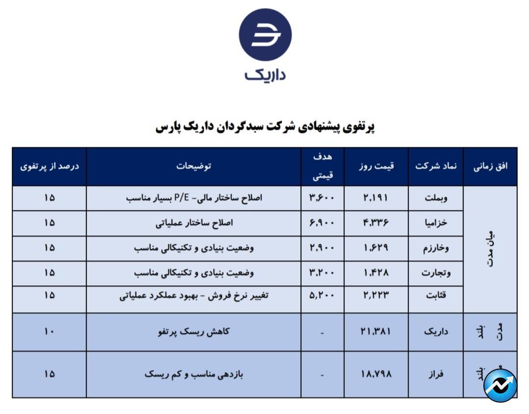 معرفی سبد پیشنهادی شرکت سبدگردان