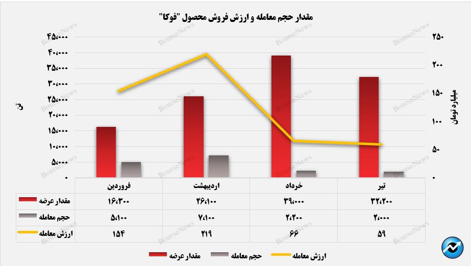 فولاد کاویان، دل سرد از فروش ورق گرم+بورس نیوز