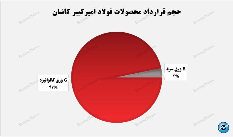 توقف روند مثبت درآمدزایی فجر+بورس نیوز