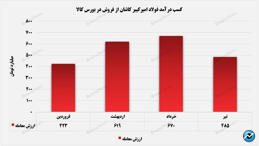 توقف روند مثبت درآمدزایی فجر+بورس نیوز