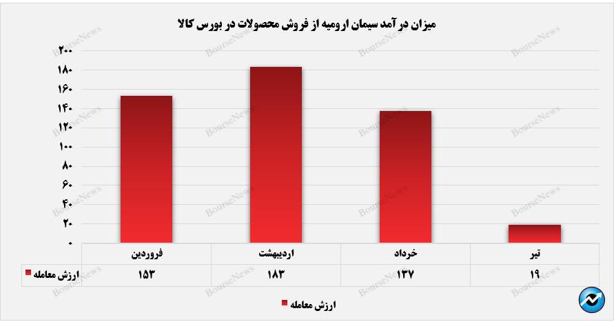 حال ناخوش سیمان ارومیه در کسب درآمدزایی+بورس نیوز