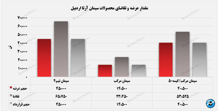 رشد ۹ درصدی درآمد‌های