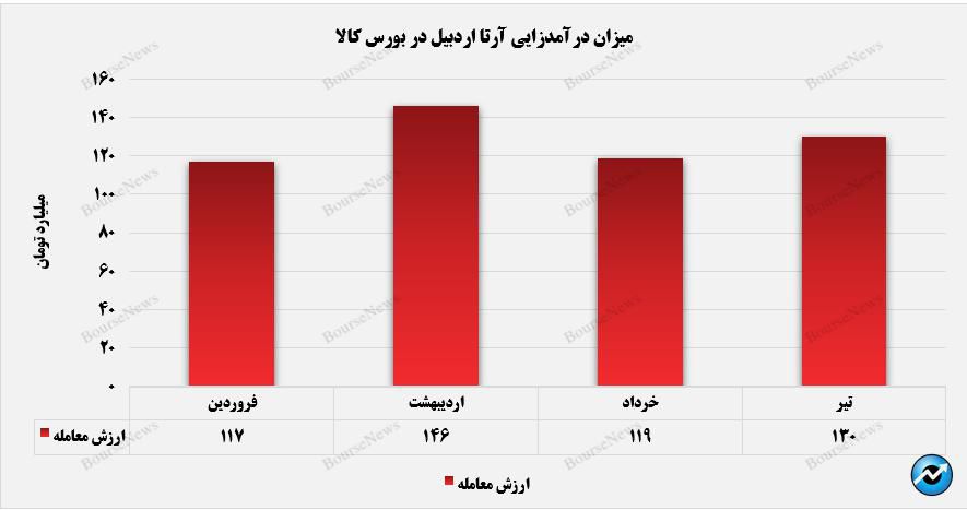 رشد ۹ درصدی درآمد‌های