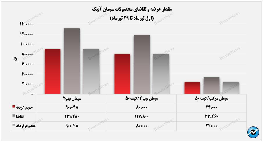 تمام محصولات عرضه‌شده