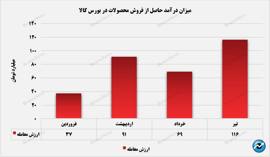 بازگشت درآمدهای پتروشیمی مروارید به مسیر صعود+بورس نیوز