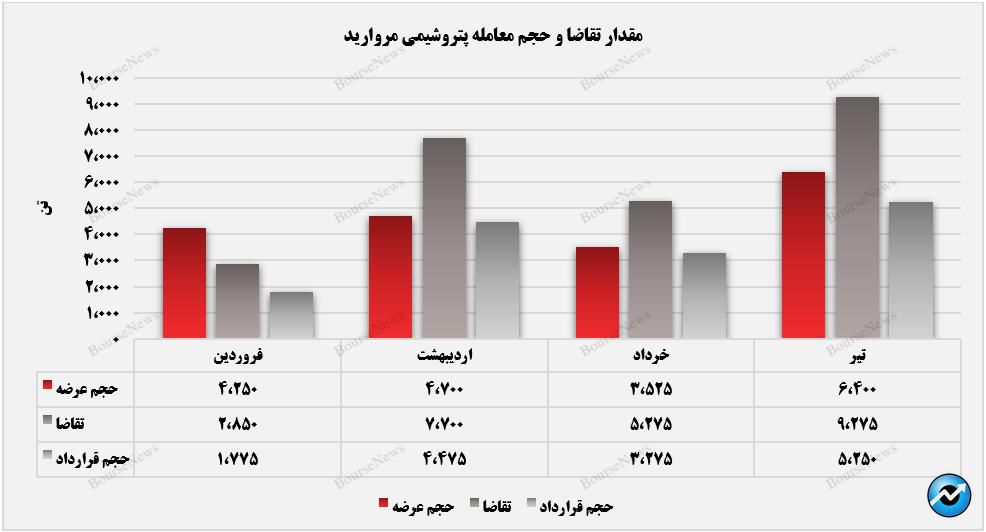 بازگشت درآمدهای پتروشیمی مروارید به مسیر صعود+بورس نیوز