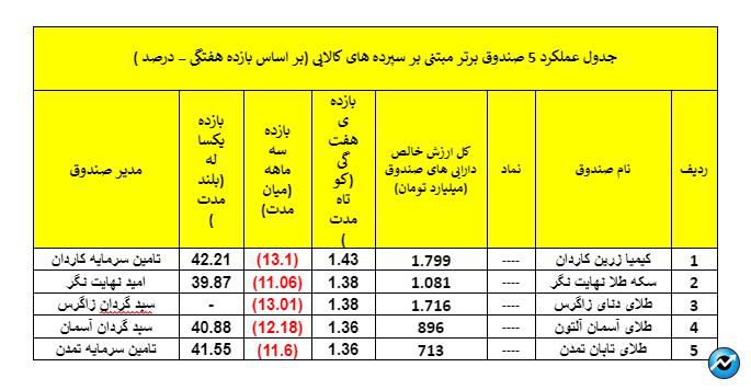 نگاهی جامع به عملکرد صندوق‌های سرمایه گذاری در هفته‌ای که گذشت. منتشر نشود