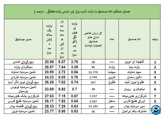 نگاهی جامع به عملکرد صندوق‌های سرمایه گذاری در هفته‌ای که گذشت. منتشر نشود