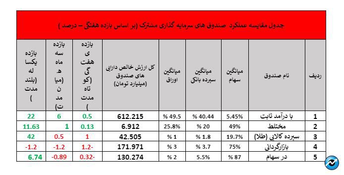 نگاهی جامع به عملکرد صندوق‌های سرمایه گذاری در هفته‌ای که گذشت. منتشر نشود