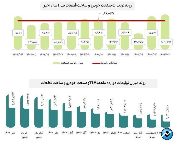 گزارش مقادیر تولید، مبالغ فروش و مصرف انرژی صنایع مهم بازار سرمایه در خرداد ماه ۱۴۰۳ منتشر شد
