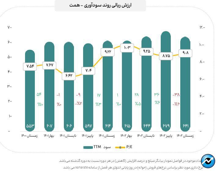 گزارش مقادیر تولید، مبالغ فروش و مصرف انرژی صنایع مهم بازار سرمایه در خرداد ماه ۱۴۰۳ منتشر شد