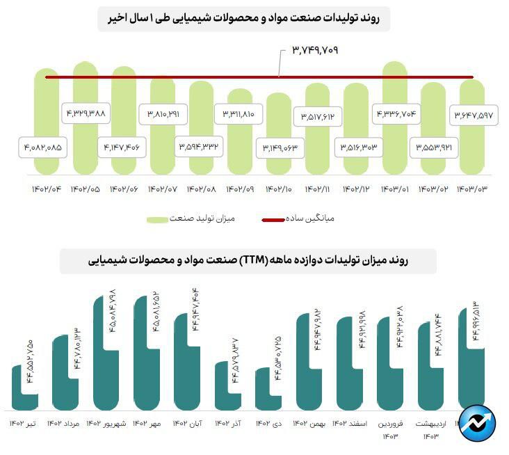 گزارش مقادیر تولید، مبالغ فروش و مصرف انرژی صنایع مهم بازار سرمایه در خرداد ماه ۱۴۰۳ منتشر شد