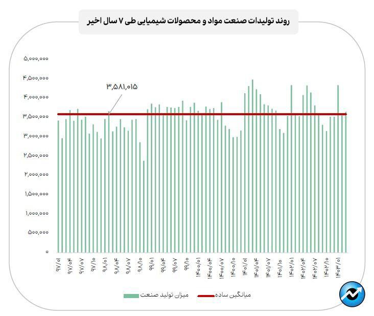 گزارش مقادیر تولید، مبالغ فروش و مصرف انرژی صنایع مهم بازار سرمایه در خرداد ماه ۱۴۰۳ منتشر شد