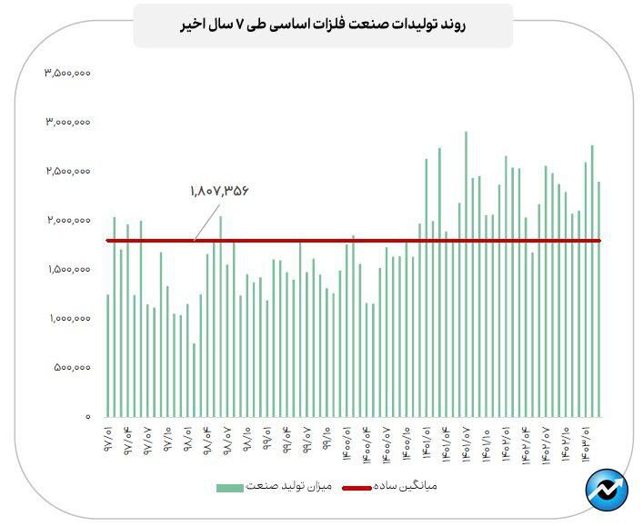 گزارش مقادیر تولید، مبالغ فروش و مصرف انرژی صنایع مهم بازار سرمایه در خرداد ماه ۱۴۰۳ منتشر شد