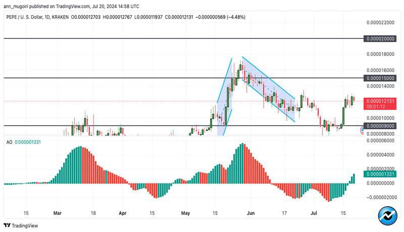 pepe-price-explodes-37-in-a-week-bullish-sign-or-hype