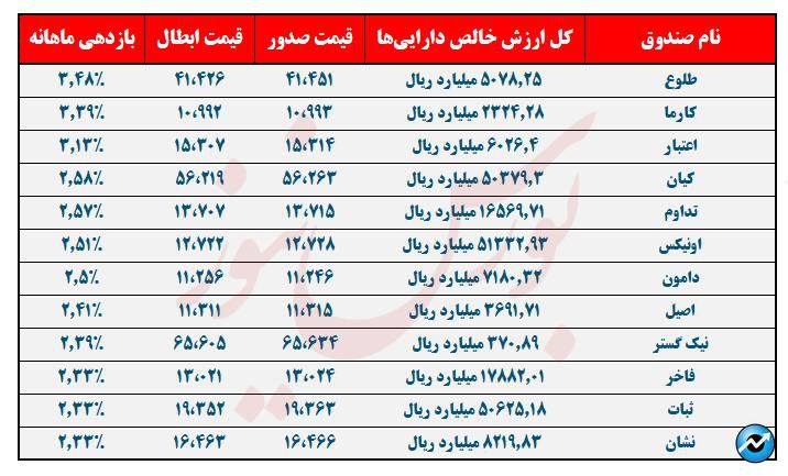 طلوع در صدر بازدهی و اونیکس در صدر کل ارزش خالص دارایی‌ها!