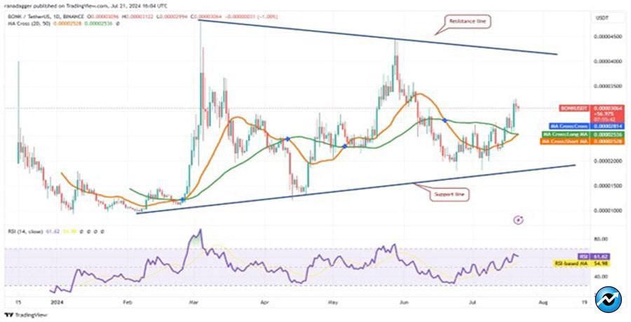 btc-price-bullish-path-sol-icp-grt-bonk