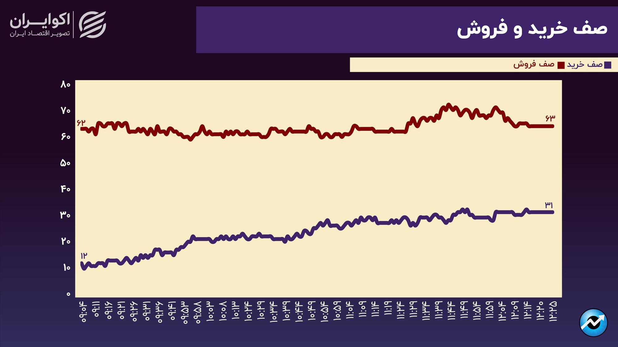 بیم و امید اهالی بورس از دولت جدید / تأثیر محسوس بازگشایی بزرگان بازار بعد از مجمع8