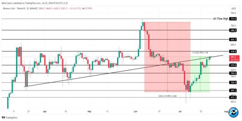 bnb-price-set-to-reclaim-uptrend