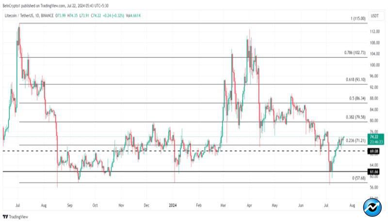 litecoin-ltc-price-recovery-could-find-threat