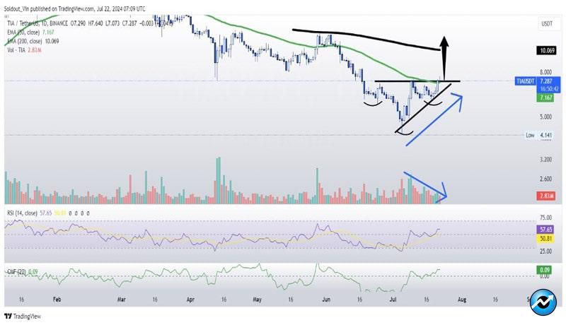 celestia-price-analysis-tia-spikes-12-as-crypto-market-re-enters-greed-phase