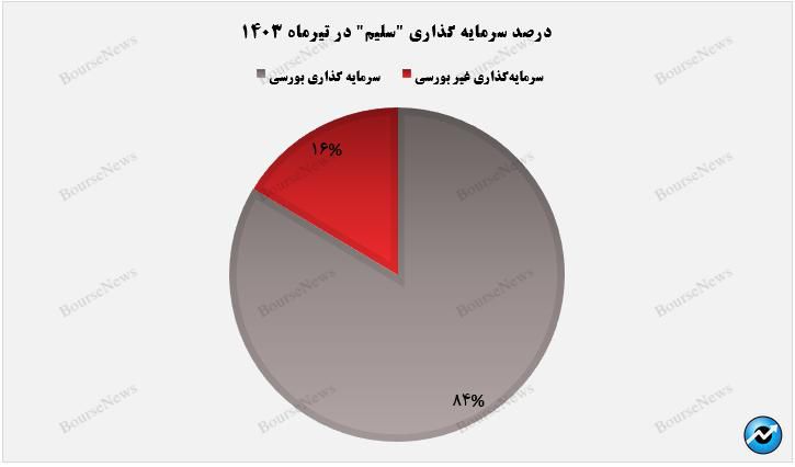 رشد ۲۴ درصدی بهای تمام‌شده سرمایه‌گذاری