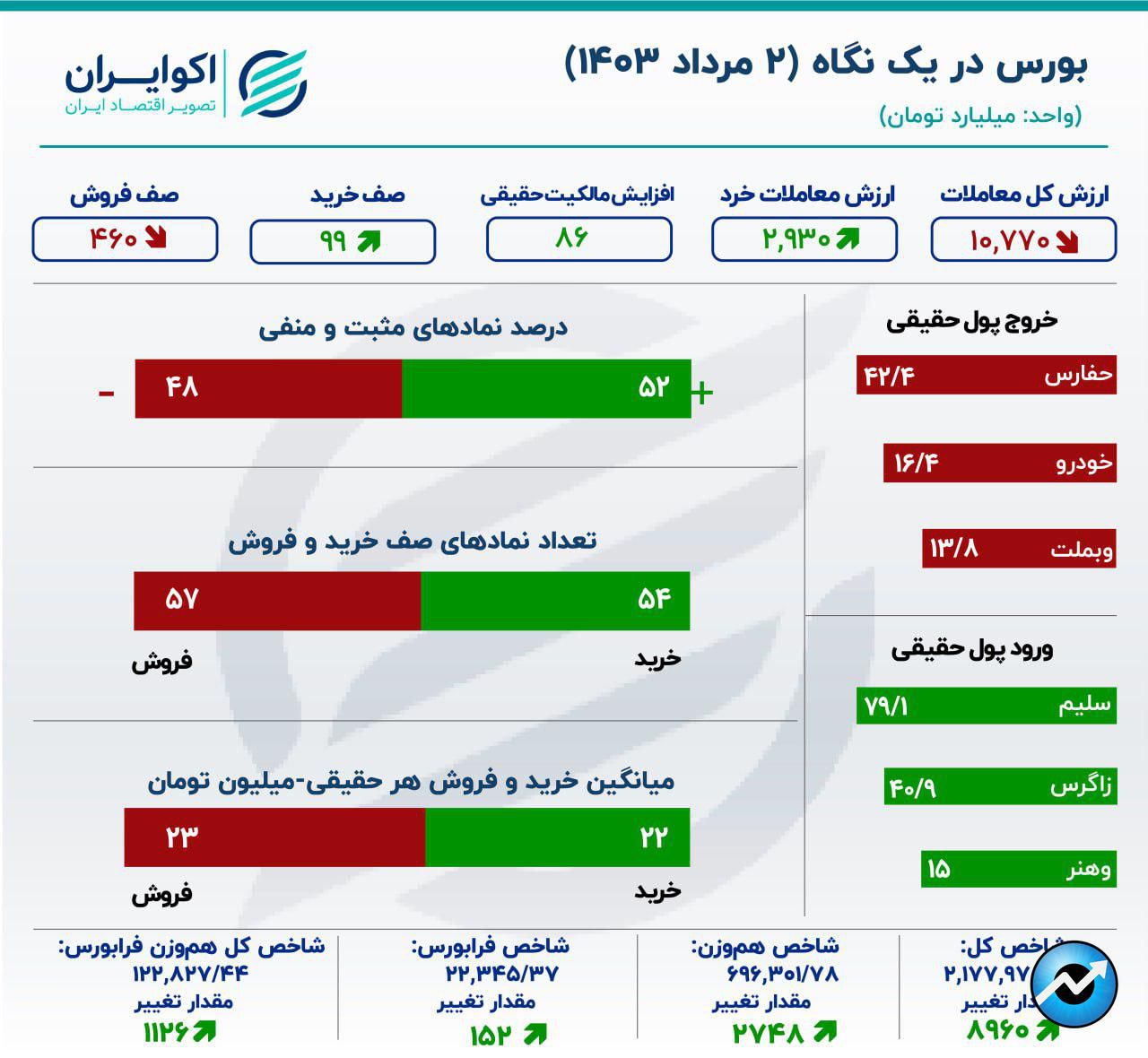 ورود سرمایه و رشد تقاضا در بورس تهران13