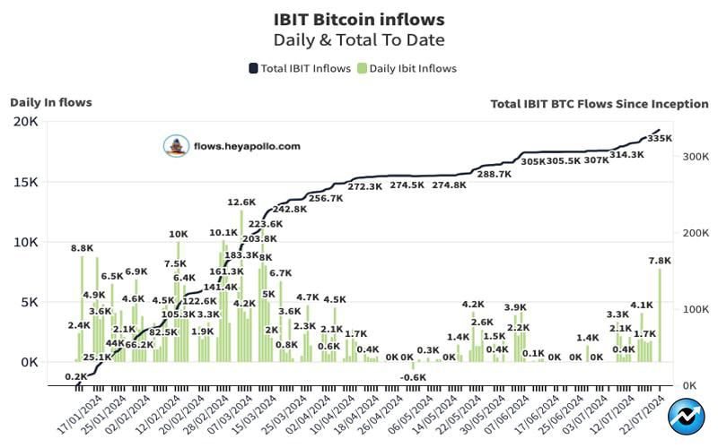 blackrock-bitcoin-etf-inflows-biggest-day-since-march