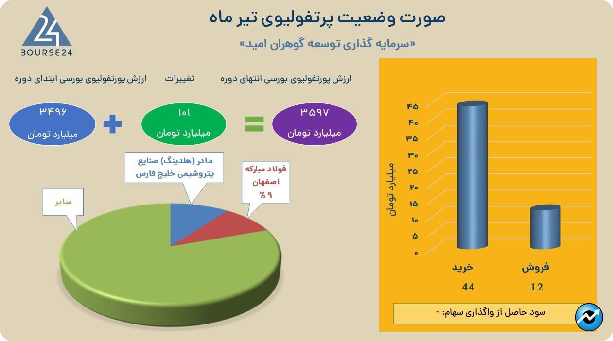 گوهران