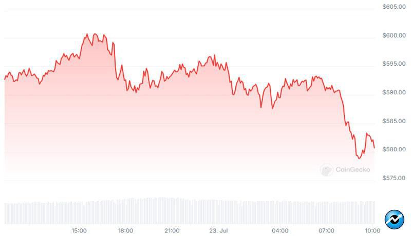 million-destroyed-in-bnb-token-burn