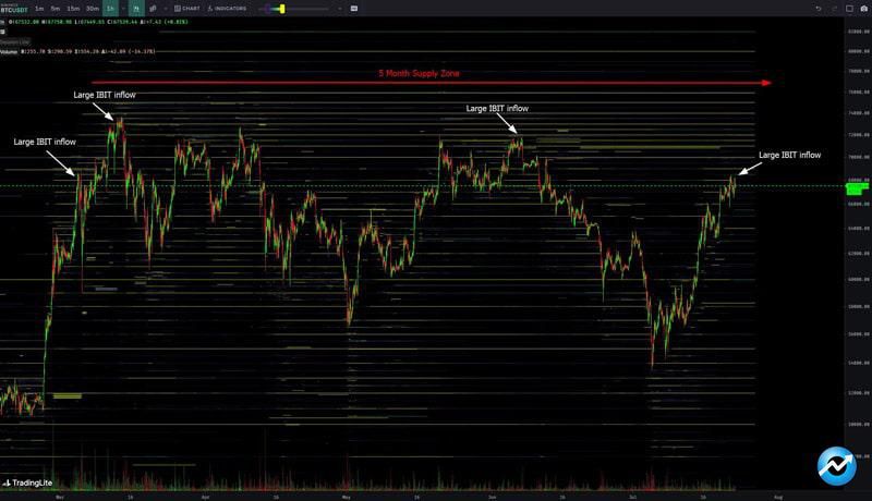 bitcoin-trader-warns-local-btc-price-top-530m-etf-inflow-